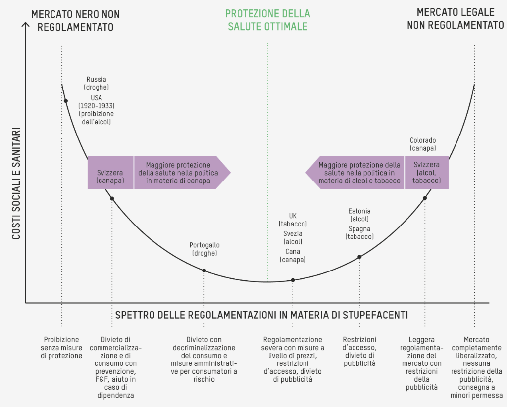 Costi sociali e sanitari in funzione della regolamentazione degli stupefacenti